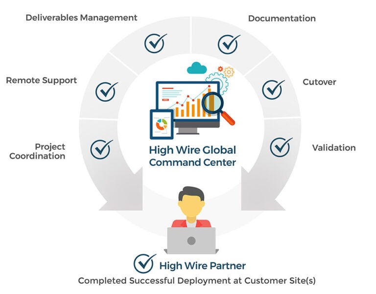 Global Command Center - High Wire Networks